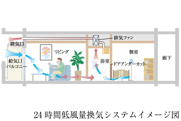 24時間低風量換気システム | ベルジュール東伏見ii｜新築分譲マンション